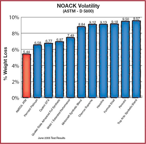 ASTM Noak Volatility Test Image
